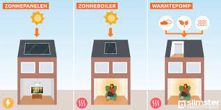 warmtepomp of zonnepanelen
