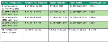 offerte zonnepanelen