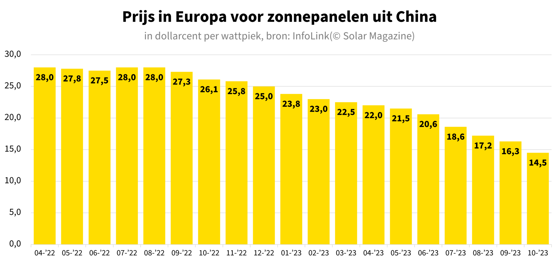 wattpiek zonnepanelen