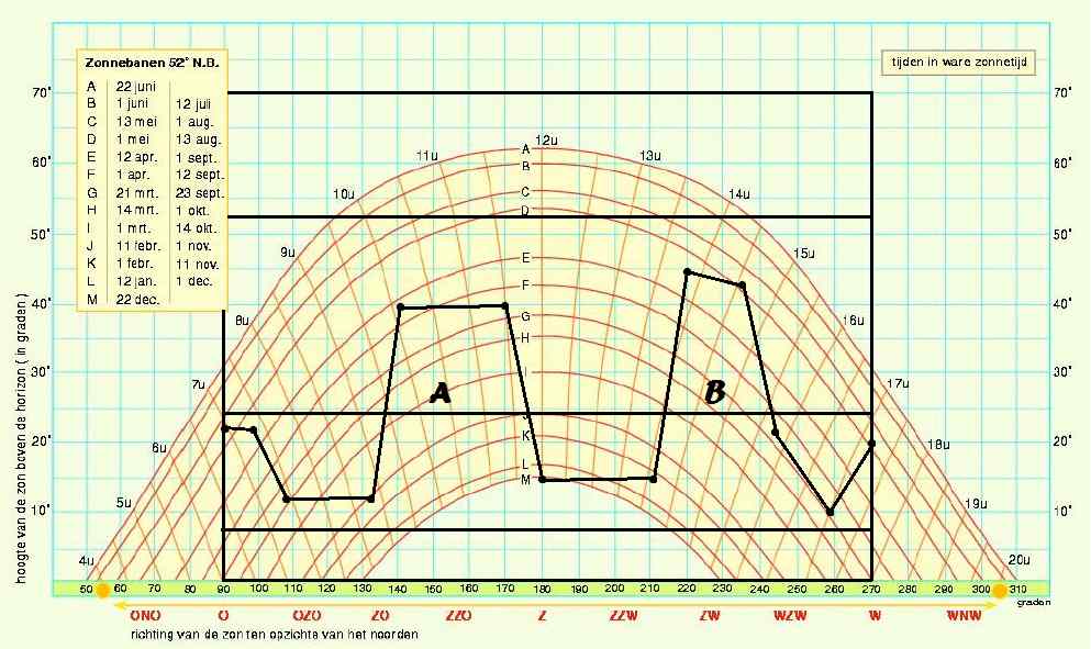 zonnepanelen schaduw