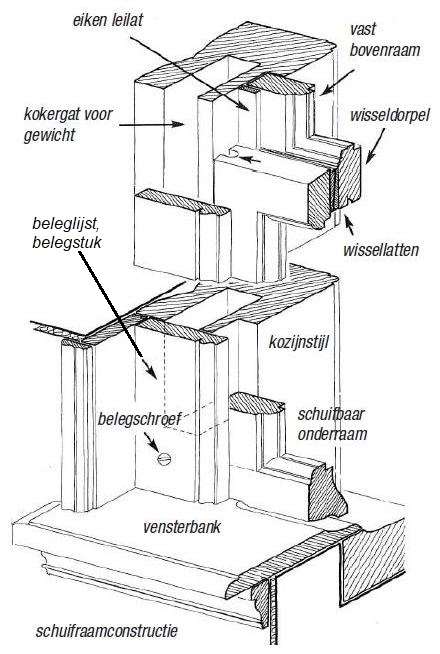 renovatie oude schuiframen
